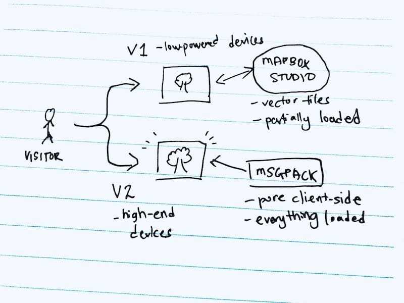 ExploreTrees.SG visitor flow for version 1 and version 2