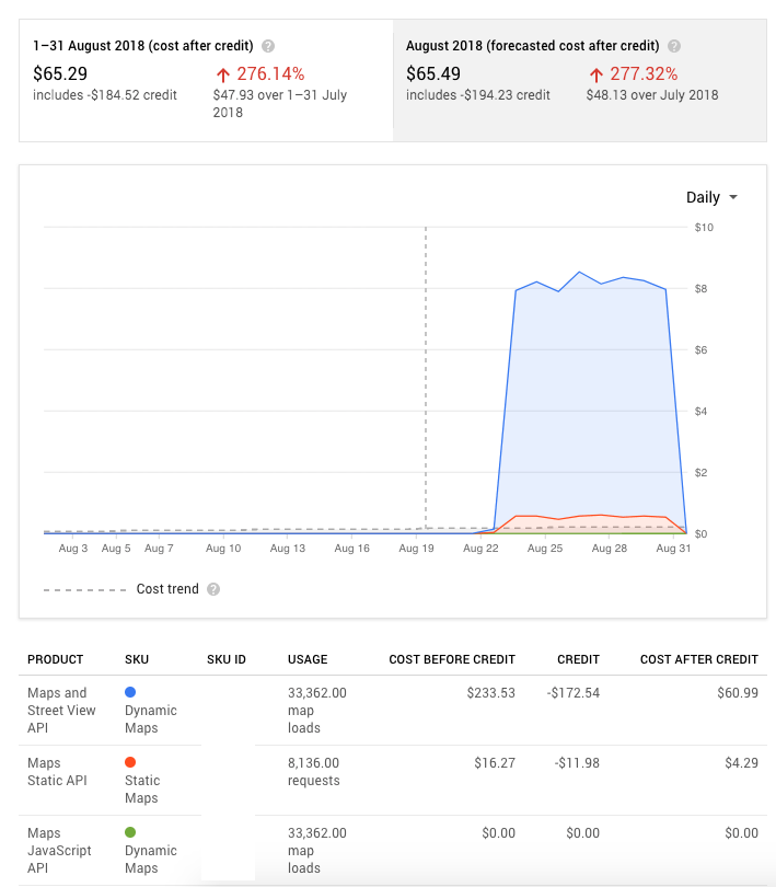 Billing report chart for August 2018 in the Google Cloud Platform Console